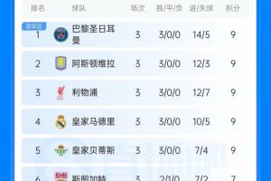 欧冠积分榜:巴黎、维拉、红军、皇马、贝蒂斯全胜,曼联跌至第21
